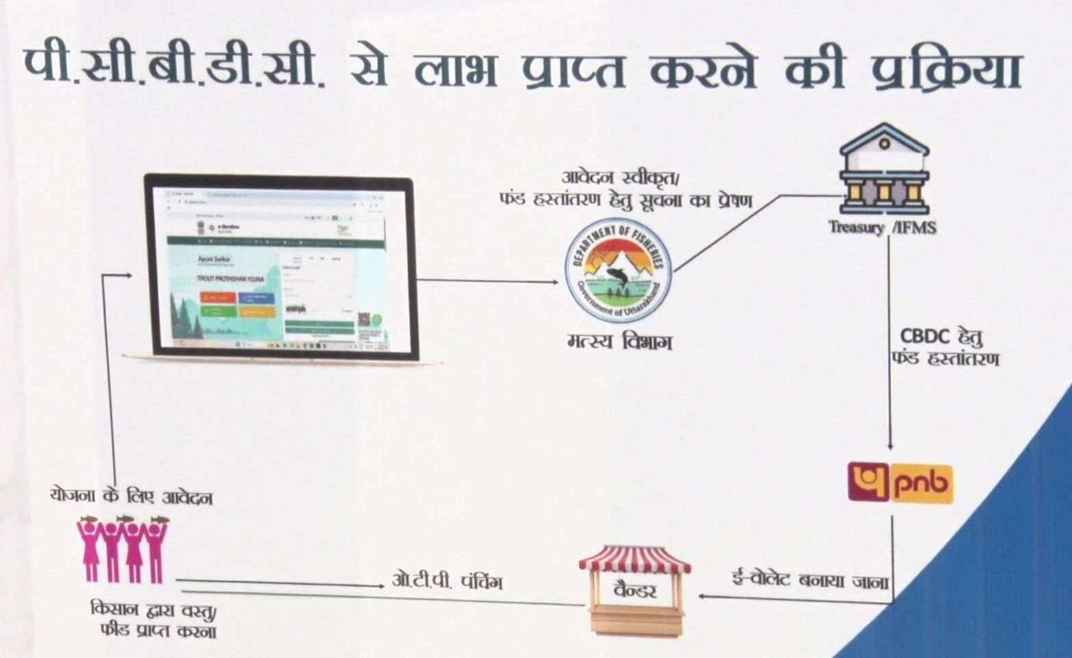 मत्स्य विभाग में सीबीडीसी लागू | उत्तराखंड बना देश का पहला राज्य
